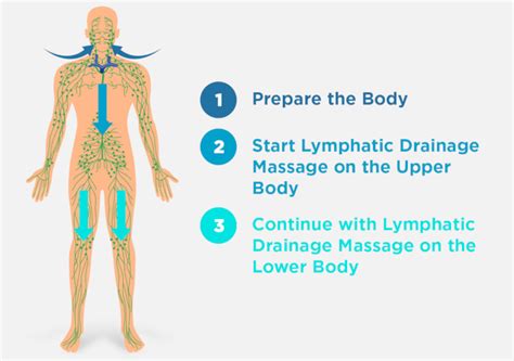 How to Perform Lymphatic Drainage Massage